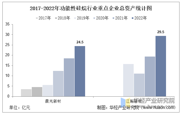 2017-2022年功能性硅烷行业重点企业总资产统计图