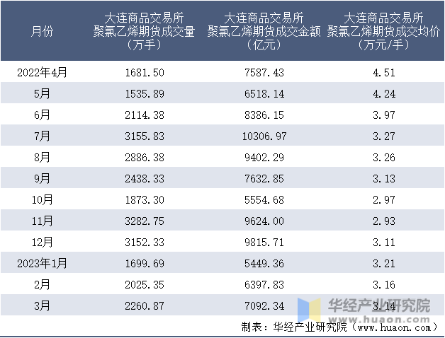 2022-2023年3月大连商品交易所聚氯乙烯期货成交情况统计表