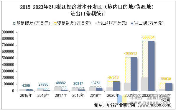 2015-2023年2月湛江经济技术开发区（境内目的地/货源地）进出口差额统计