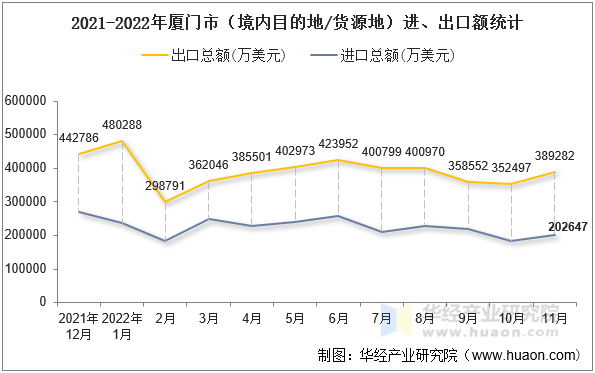 2021-2022年厦门市（境内目的地/货源地）进、出口额统计