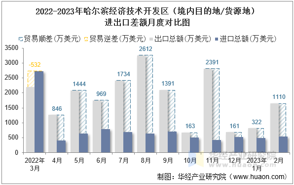 2022-2023年哈尔滨经济技术开发区（境内目的地/货源地）进出口差额月度对比图