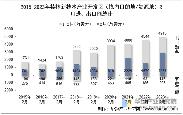 2015-2023年桂林新技术产业开发区（境内目的地/货源地）2月进、出口额统计