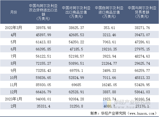 2022-2023年2月中国与阿尔及利亚双边货物进出口额月度统计表