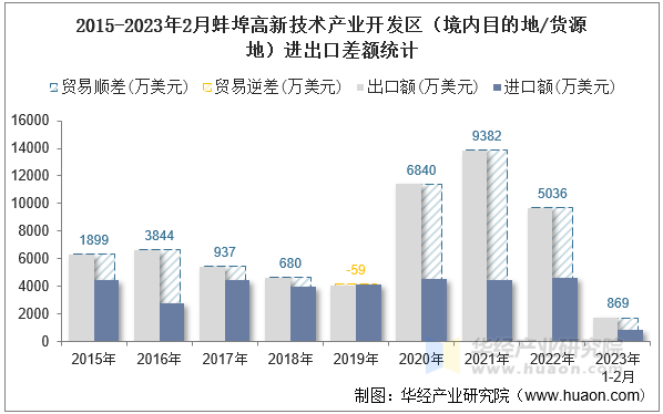 2015-2023年2月蚌埠高新技术产业开发区（境内目的地/货源地）进出口差额统计