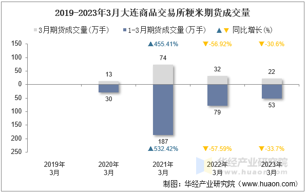 2019-2023年3月大连商品交易所粳米期货成交量