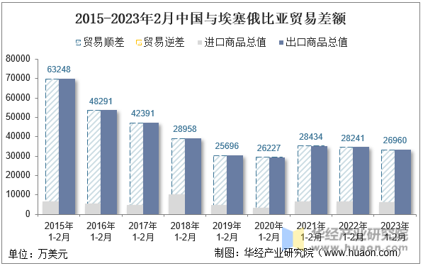 2015-2023年2月中国与埃塞俄比亚贸易差额