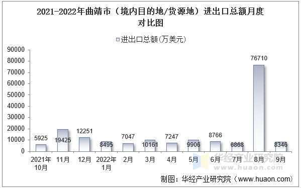 2021-2022年曲靖市（境内目的地/货源地）进出口总额月度对比图