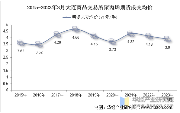 2015-2023年3月大连商品交易所聚丙烯期货成交均价