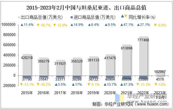2015-2023年2月中国与坦桑尼亚进、出口商品总值
