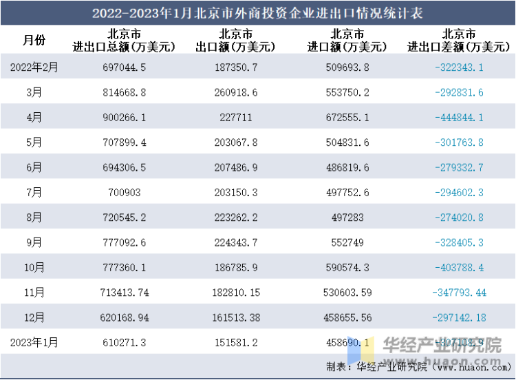 2022-2023年1月北京市外商投资企业进出口情况统计表