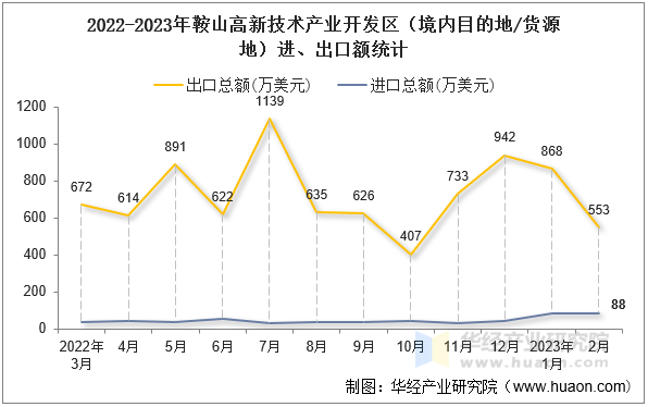 2022-2023年鞍山高新技术产业开发区（境内目的地/货源地）进、出口额统计
