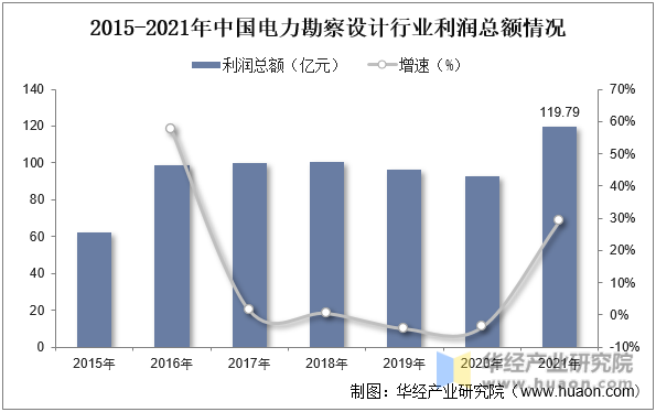 2015-2021年中国电力勘察设计行业利润总额情况