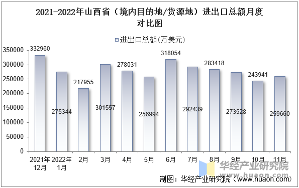 2021-2022年山西省（境内目的地/货源地）进出口总额月度对比图