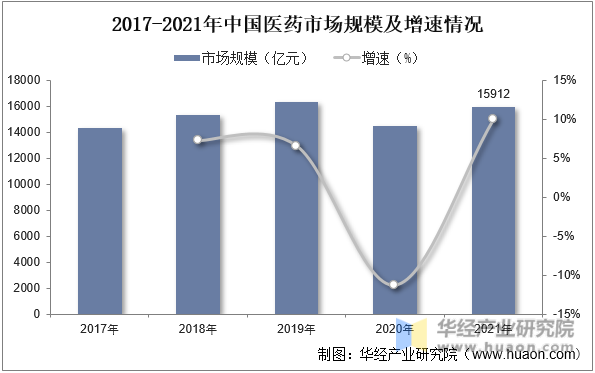 2017-2021年中国医药市场规模及增速情况