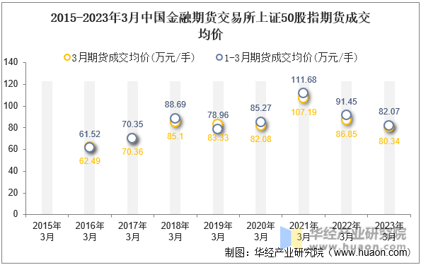 2015-2023年3月中国金融期货交易所上证50股指期货成交均价