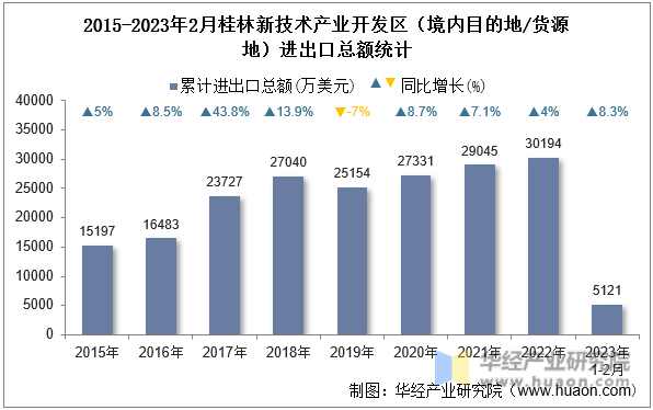 2015-2023年2月桂林新技术产业开发区（境内目的地/货源地）进出口总额统计