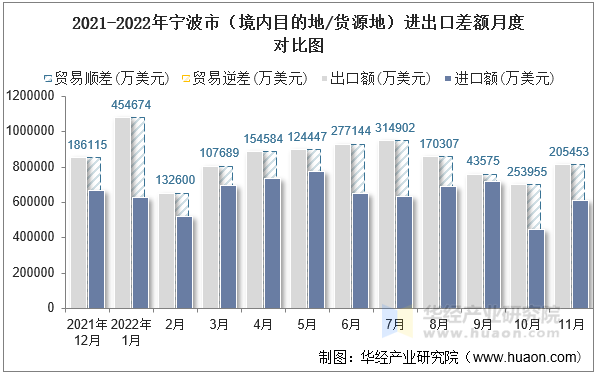 2021-2022年宁波市（境内目的地/货源地）进出口差额月度对比图