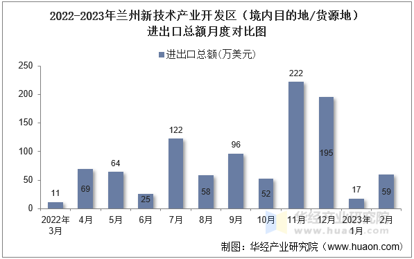 2022-2023年兰州新技术产业开发区（境内目的地/货源地）进出口总额月度对比图