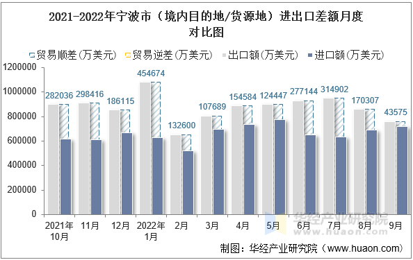 2021-2022年宁波市（境内目的地/货源地）进出口差额月度对比图