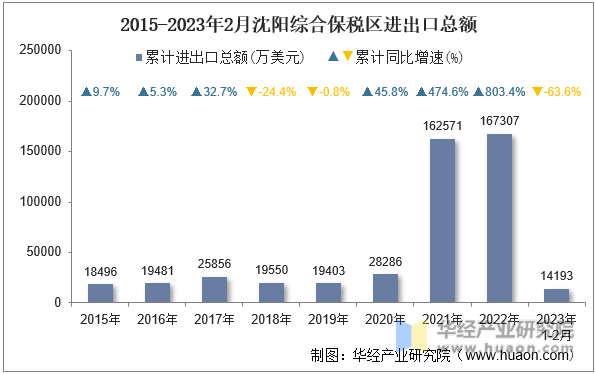 2015-2023年2月沈阳综合保税区进出口总额