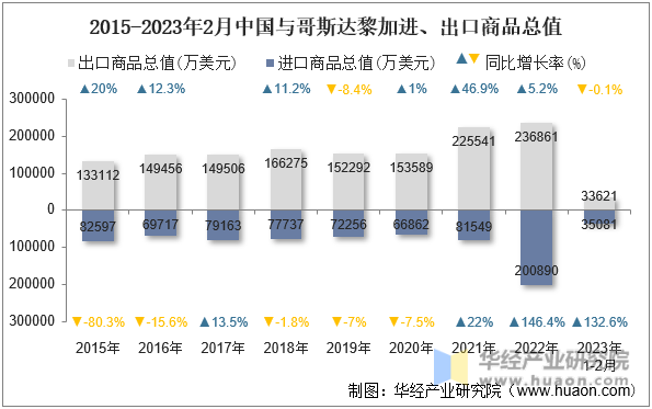 2015-2023年2月中国与哥斯达黎加进、出口商品总值