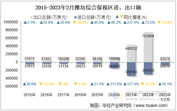 2015-2023年2月潍坊综合保税区进、出口额