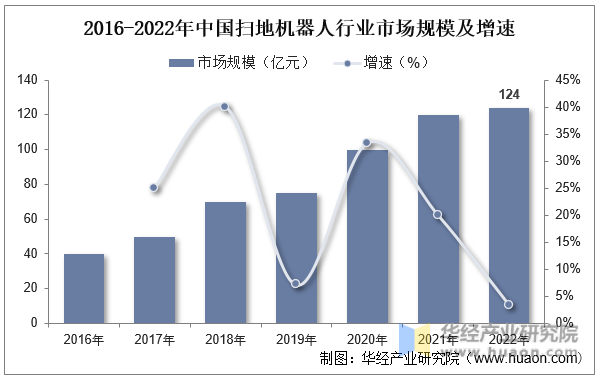 2016-2022年中国扫地机器人行业市场规模及增速