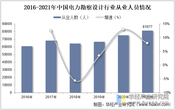 2015-2021年中国电力勘察设计行业从业人员情况