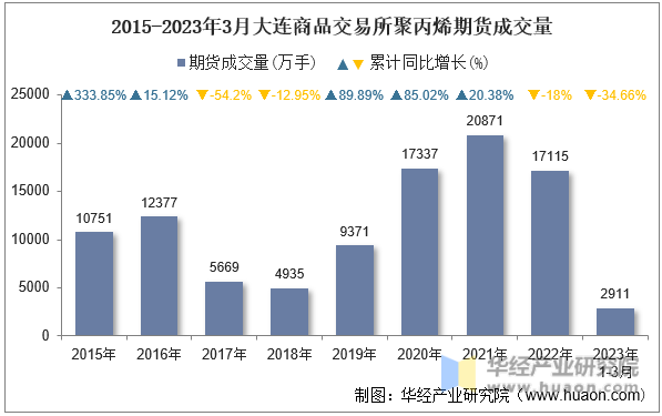 2015-2023年3月大连商品交易所聚丙烯期货成交量