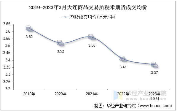 2019-2023年3月大连商品交易所粳米期货成交均价