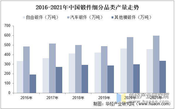 2016-2021年中国锻件细分品类产量走势