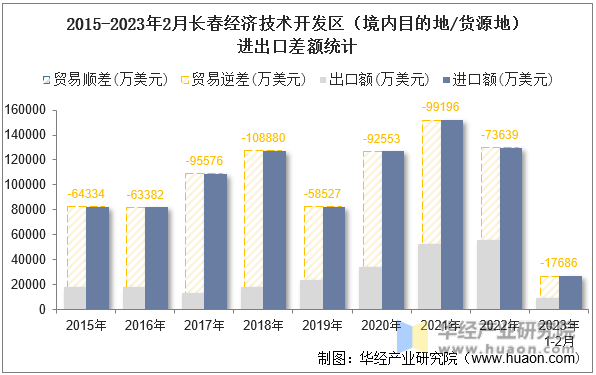 2015-2023年2月长春经济技术开发区（境内目的地/货源地）进出口差额统计