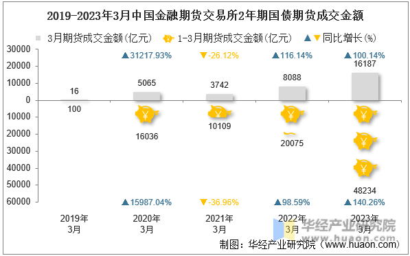 2019-2023年3月中国金融期货交易所2年期国债期货成交金额