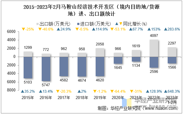2015-2023年2月马鞍山经济技术开发区（境内目的地/货源地）进、出口额统计