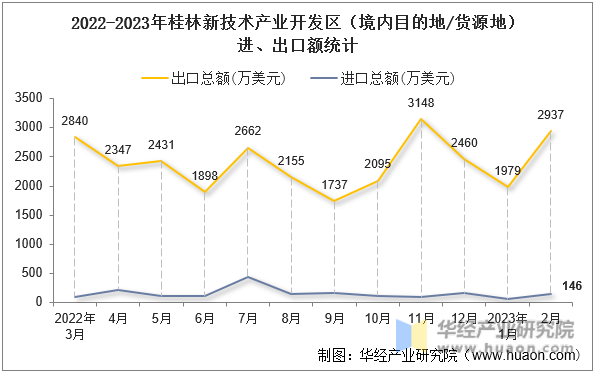 2022-2023年桂林新技术产业开发区（境内目的地/货源地）进、出口额统计