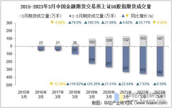 2015-2023年3月中国金融期货交易所上证50股指期货成交量