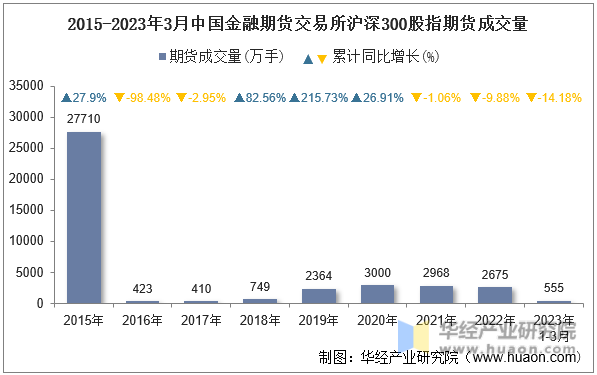 2015-2023年3月中国金融期货交易所沪深300股指期货成交量