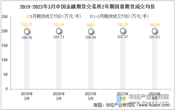 2019-2023年3月中国金融期货交易所2年期国债期货成交均价