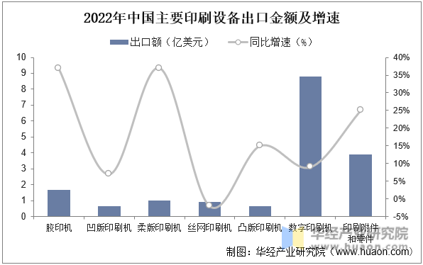 2022年中国主要印刷设备出口金额及增速