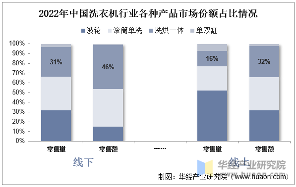 2022年中国洗衣机行业各种产品市场份额占比情况