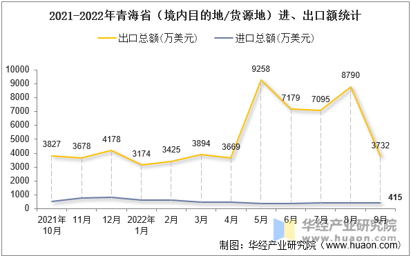 2021-2022年青海省（境内目的地/货源地）进、出口额统计