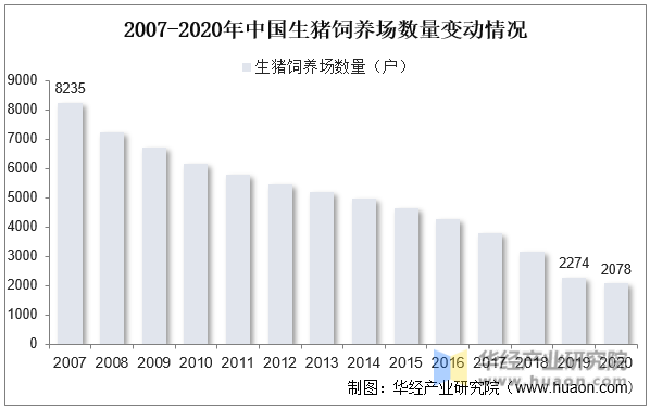 2007-2020年中国生猪饲养场数量变动情况
