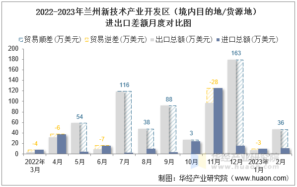2022-2023年兰州新技术产业开发区（境内目的地/货源地）进出口差额月度对比图