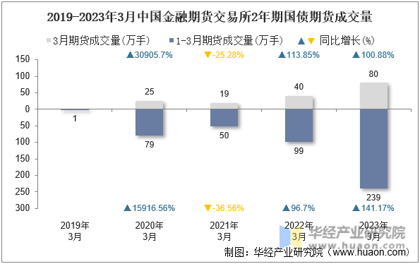 2019-2023年3月中国金融期货交易所2年期国债期货成交量