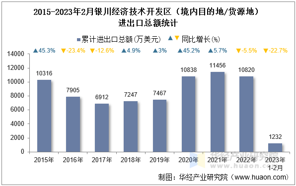 2015-2023年2月银川经济技术开发区（境内目的地/货源地）进出口总额统计