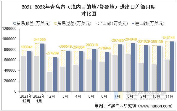 2021-2022年青岛市（境内目的地/货源地）进出口差额月度对比图