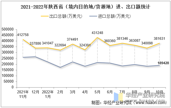 2021-2022年陕西省（境内目的地/货源地）进、出口额统计