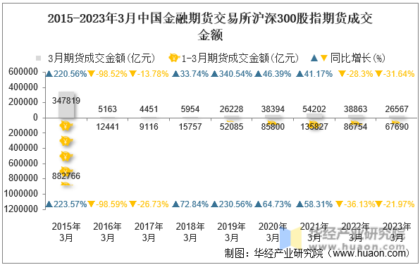 2015-2023年3月中国金融期货交易所沪深300股指期货成交金额
