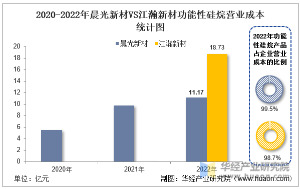 2020-2022年晨光新材VS江瀚新材功能性硅烷营业成本统计图