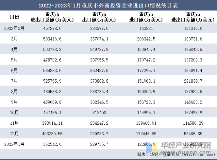 2022-2023年1月重庆市外商投资企业进出口情况统计表